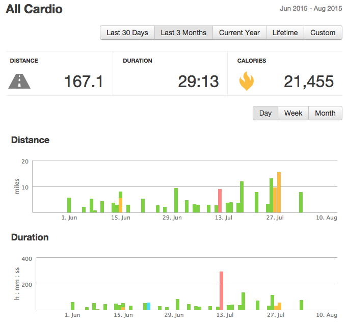 Runkeeper visualization of training regimen leading up to the marathon