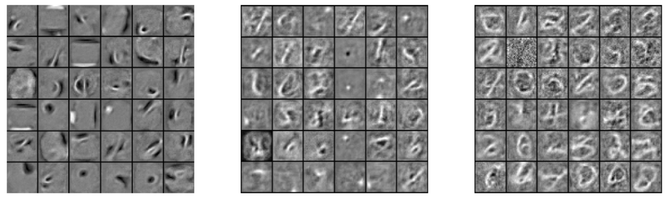  Illustration of hierarchical feature detection by layers 