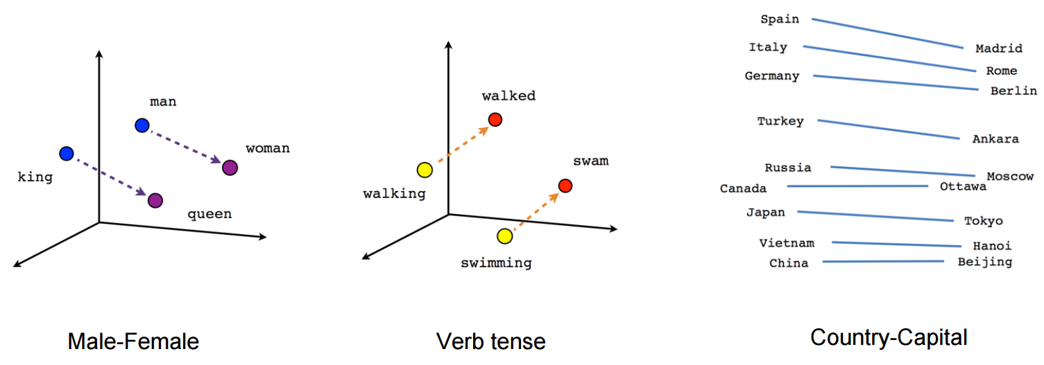  Illustration of word2vec relationships 